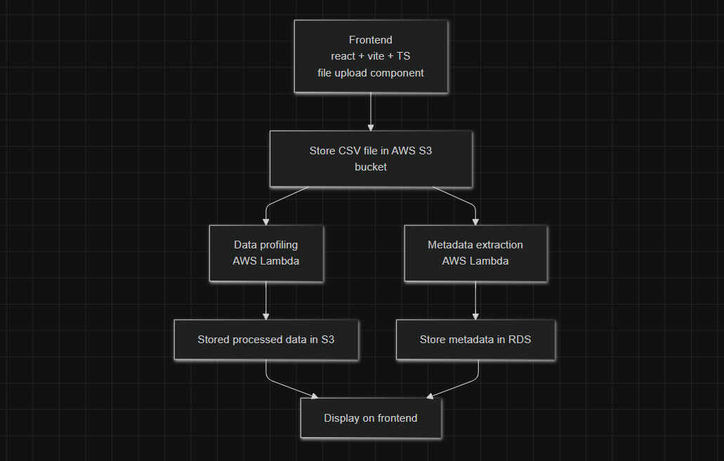 Data Pipeline Flowchart